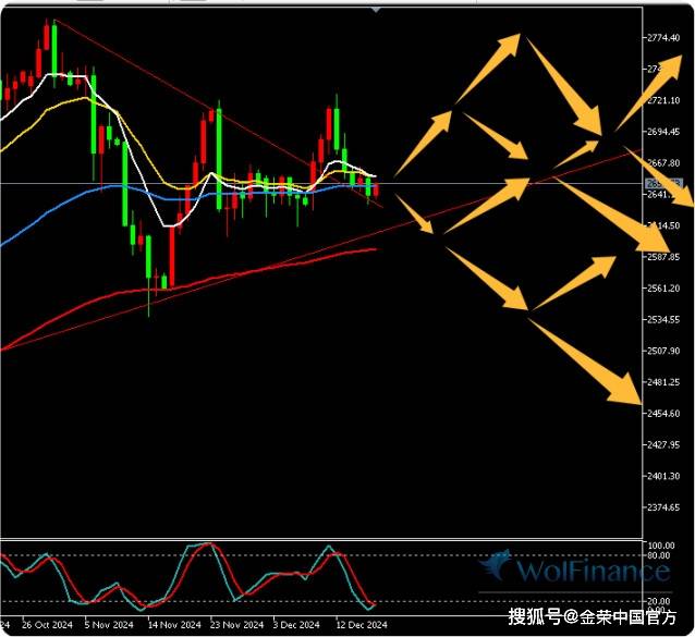 金荣中国12月18日黄金行情分析：黄金继续震荡短期无方向