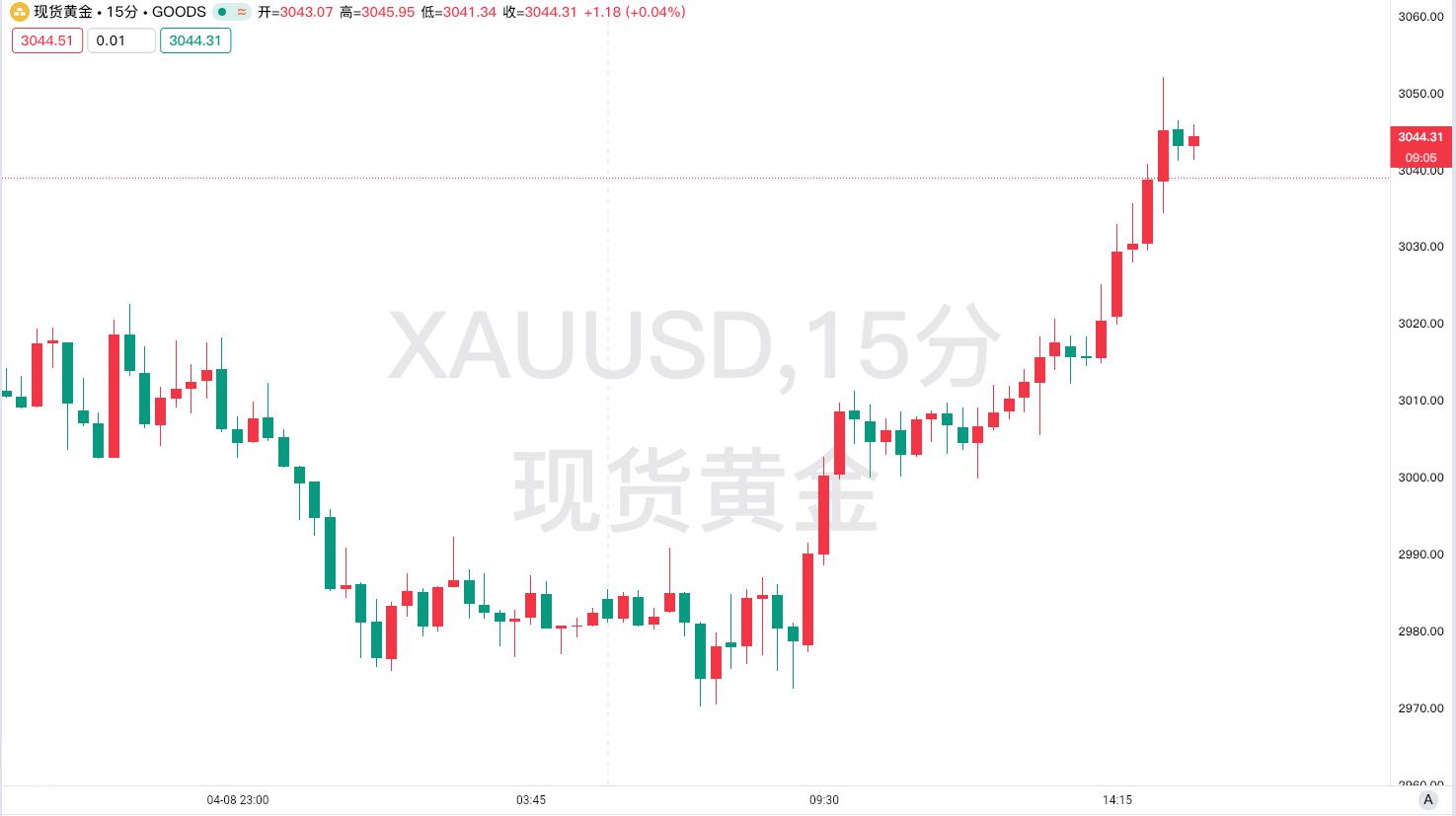 关税风暴席卷美国：七成民众担忧物价暴涨，两党激辩经济代价，黄金市场迎避险潮