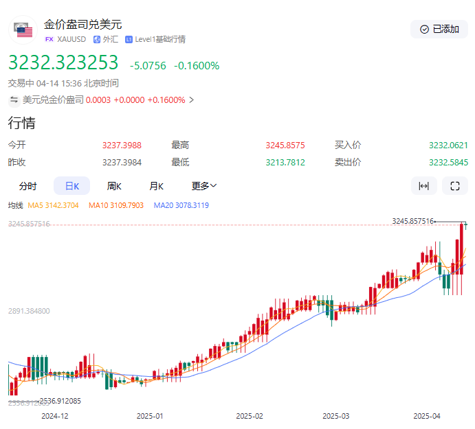 资金大撤离！美债抛售风暴席卷全球，黄金避险需求引爆 3200 美元大关