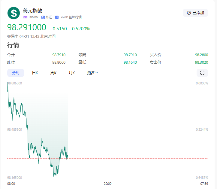 美元暴跌创三年新低！跨国美企启动“超长防御战”